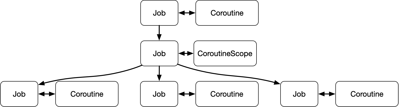Structured Concurrency Job Management